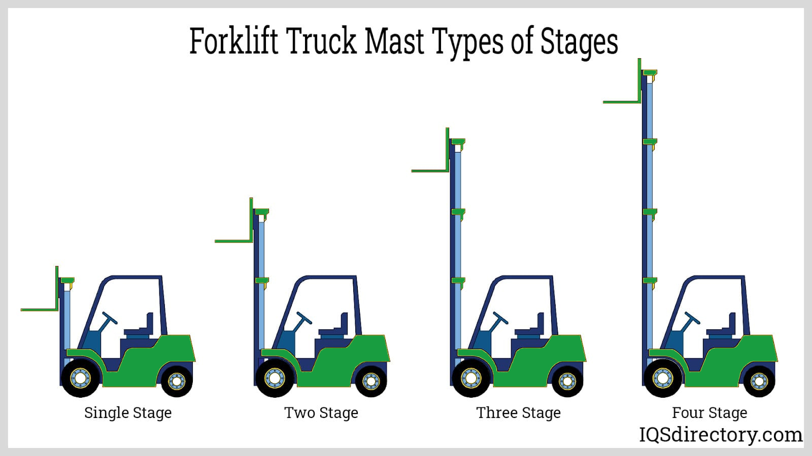 What are the design considerations for the height of a forklift's gantry and lift?